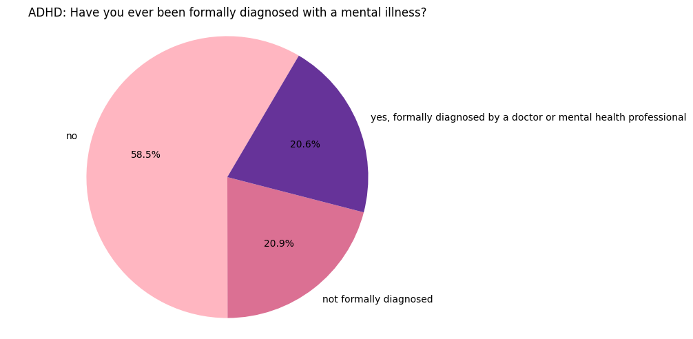ADHD: Have you ever been formally diagnosed with a mental illness?